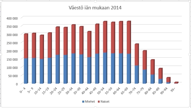 väestö iän mukaan2014.jpg