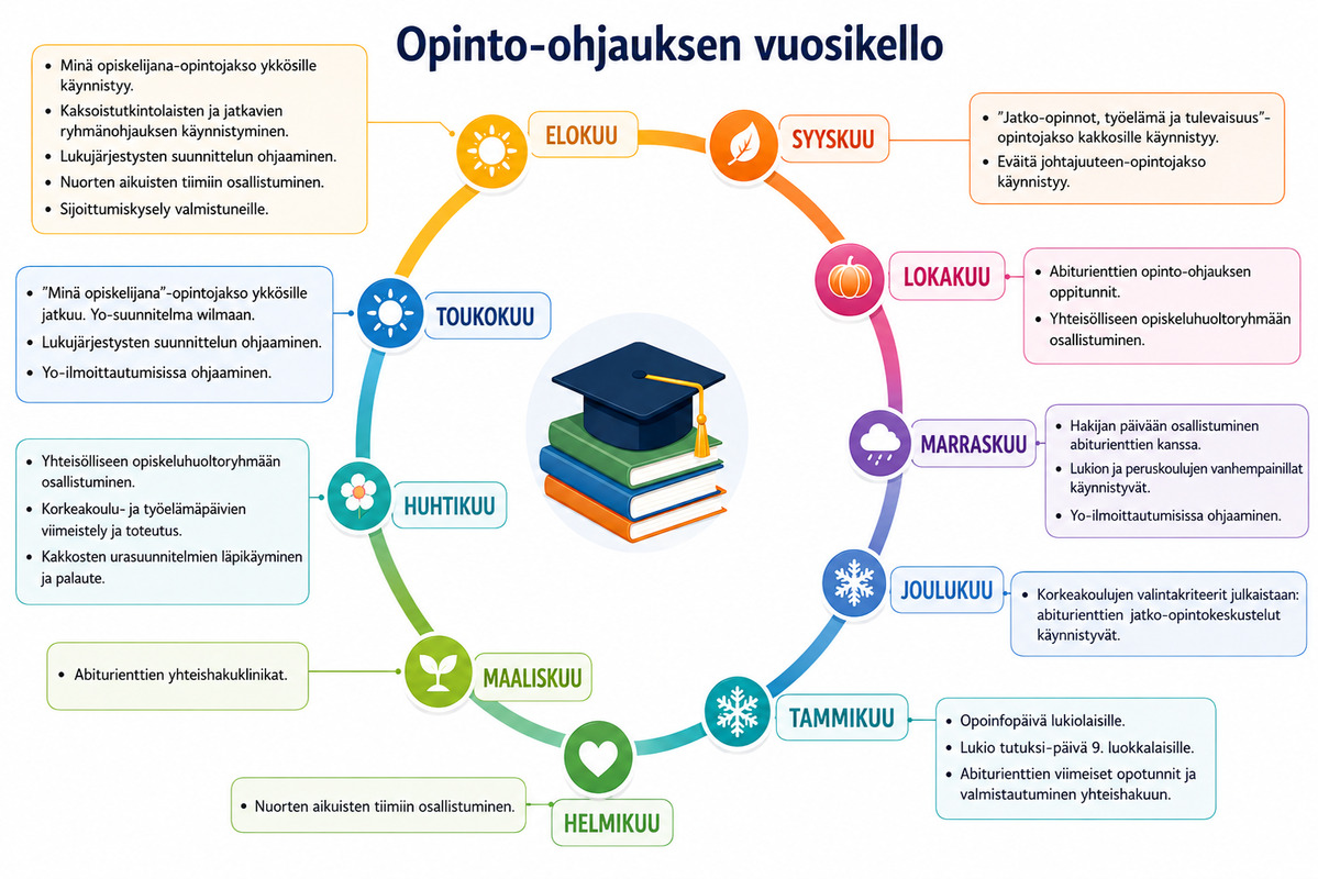 Opinto-ohjauksen vuosikello.png