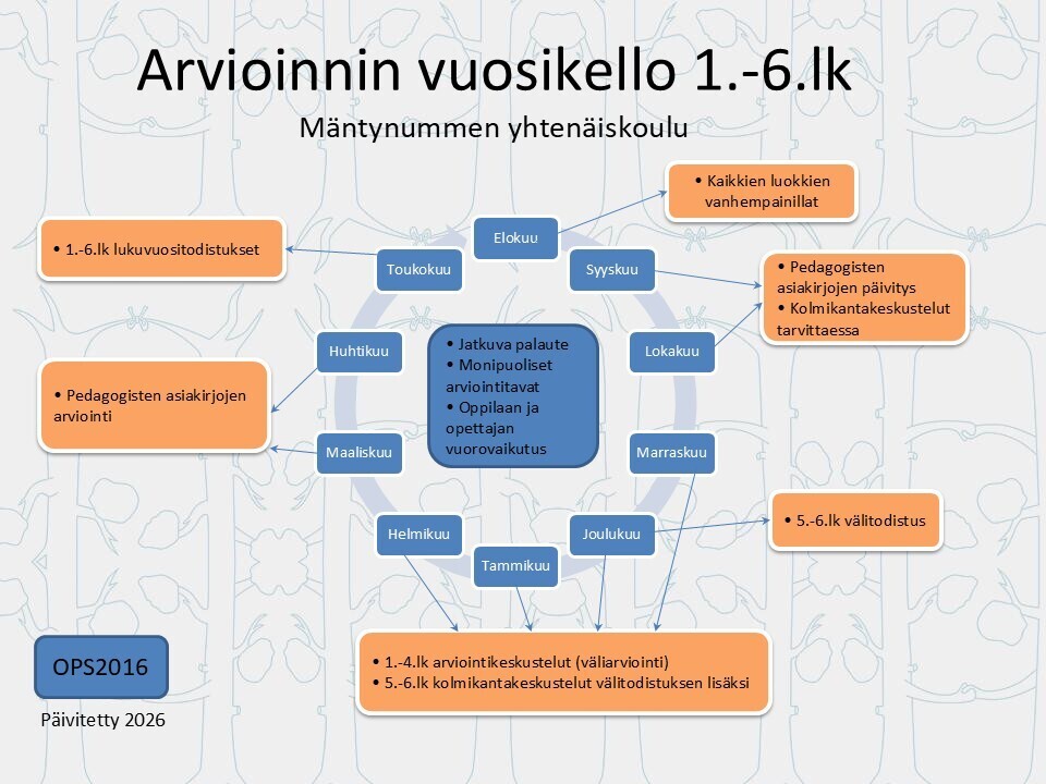 Arvioinnin vuosikello luokilla 1-6