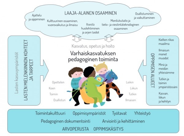 Käsitekartta varhaiskasvatuksen pedagogisesta toiminnasta.