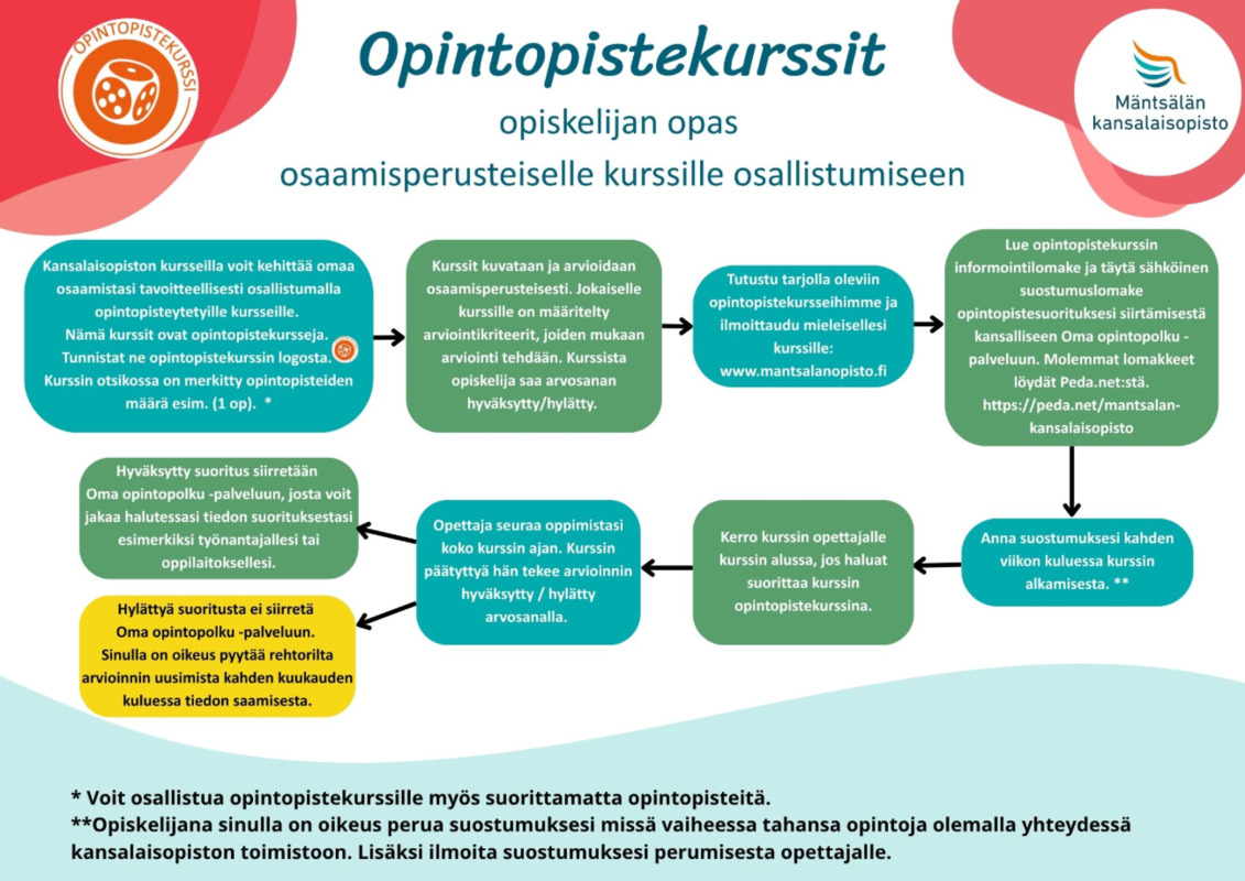 Kuvassa on esitetty prosessina toimintamalli, jos opiskelija haluaa suorittaa opintopisteitä. Kuvassa on erimuotoisten ja eriväristen kehysten sisällä tekstiä. Lisäksi kuvassa on Mäntsälän kansalaisopiston logo.