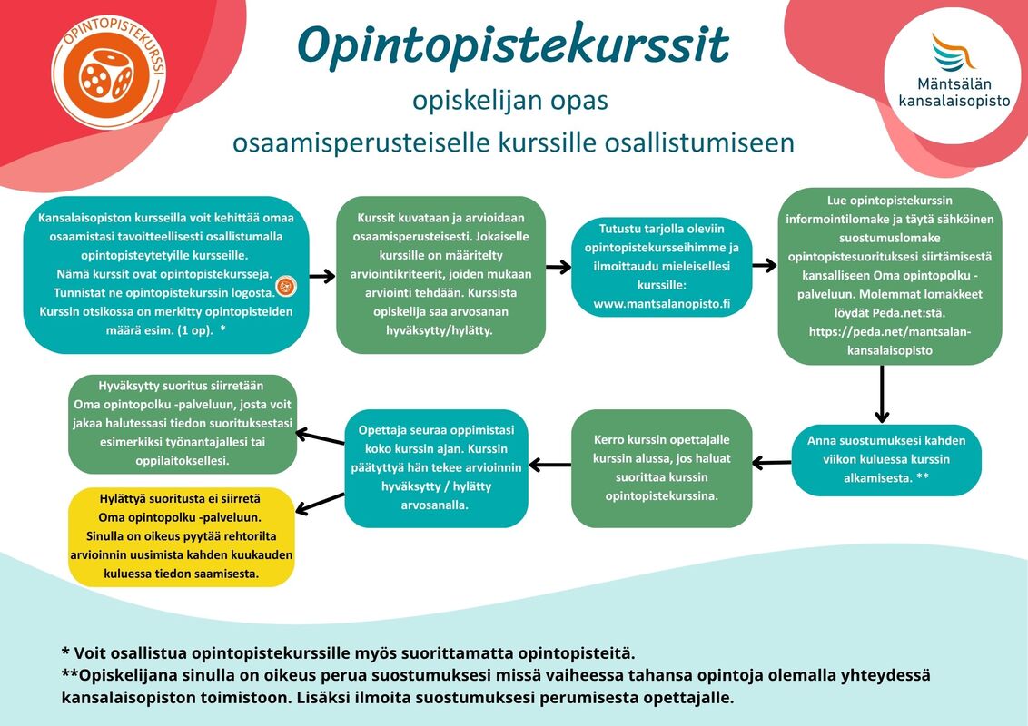 Opintopistekurssit: Ohjeet kurssin opiskelijalle Kuvassa on prosessikaavio siitä, kuinka opiskelija voi suorittaa opintopisteitä.