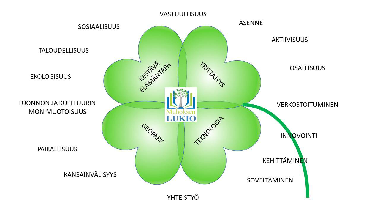 Lukion omat painotukset: kestävä tulevaisuus, yrittäjyys (yritteliäisyys), geopark ja teknologia