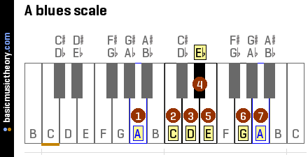 a-blues-scale-on-piano-keyboard.png