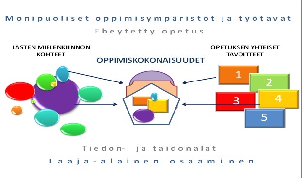 Oppimiskokonaisuuksien muodostaminen