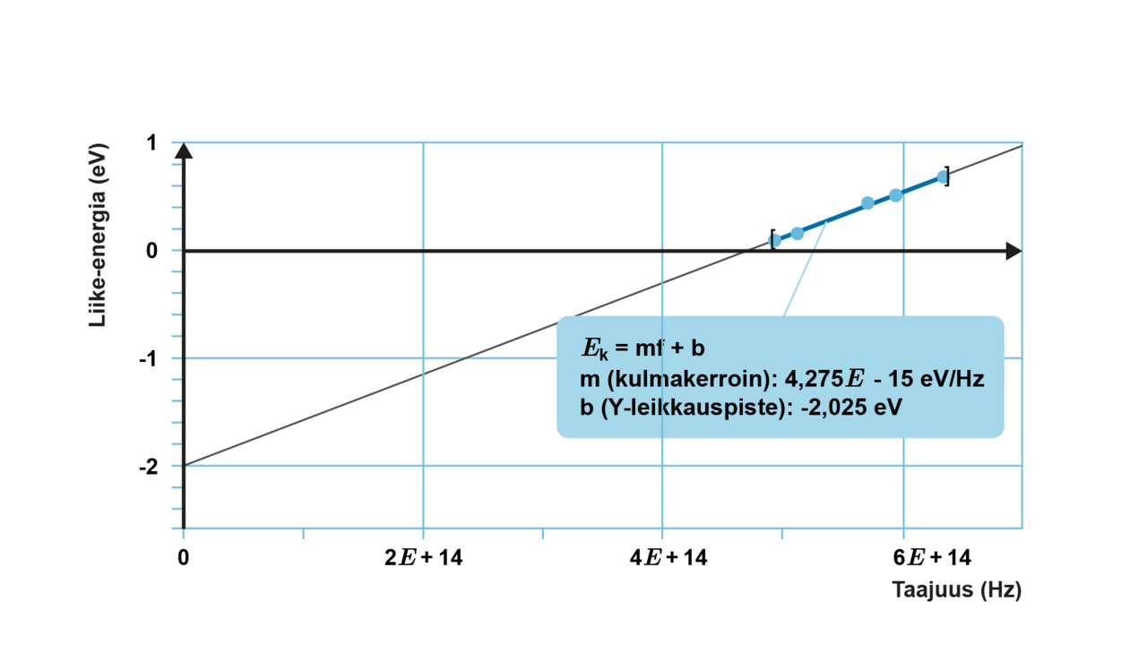 Irronneiden elektronien liike-energia levyyn osuneen säteilyn taajuuden funktiona