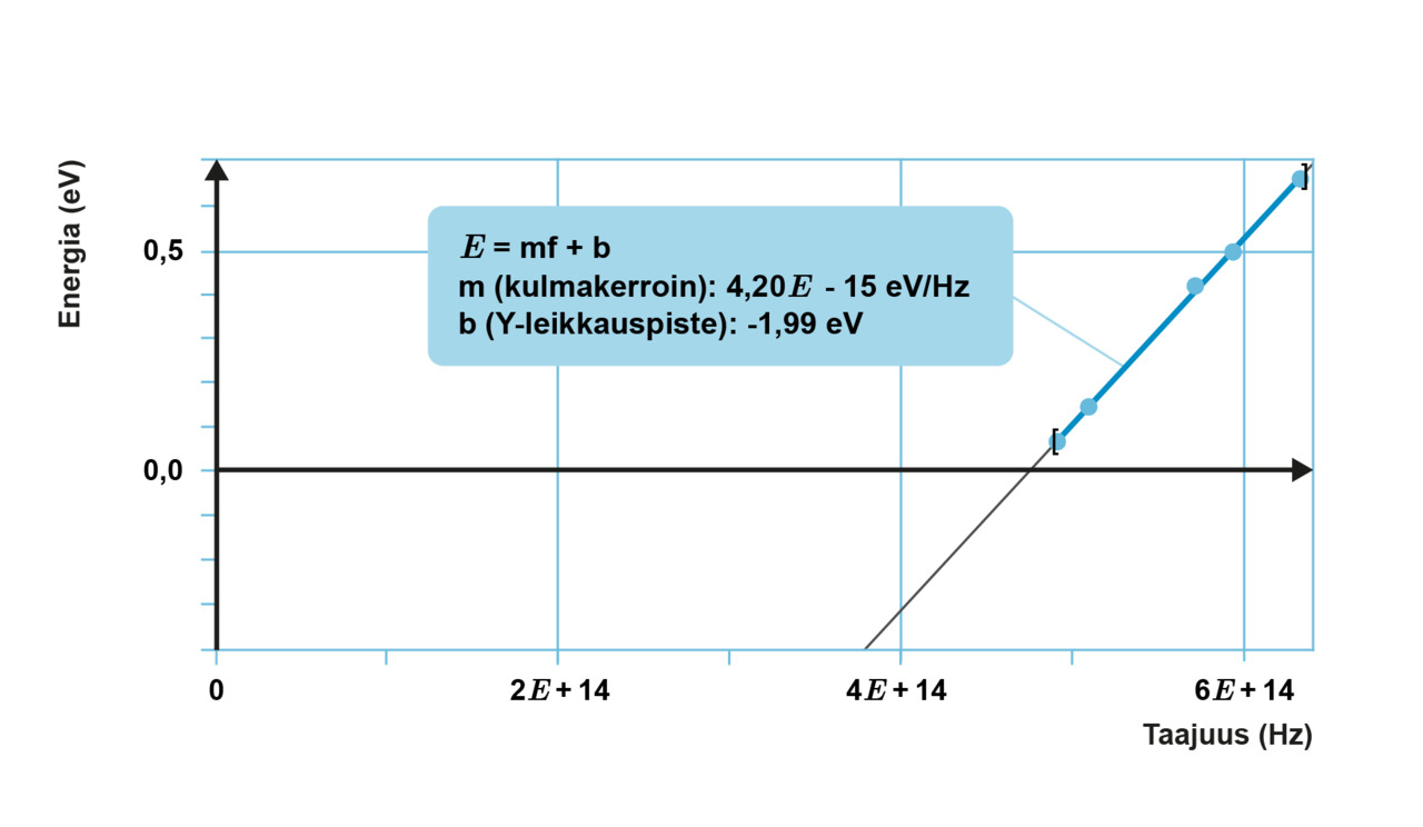Irronneiden elektronien liike-energian havaitaan olevan suoraan verrannollinen levyyn osuneen säteilyn taajuuteen.