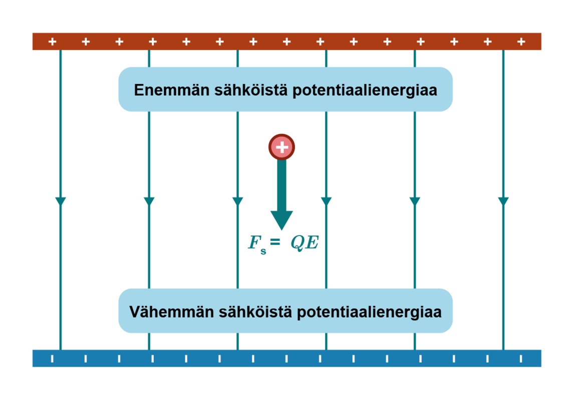 Sähköinen potentiaalienergia homogeenisessa sähkökentässä