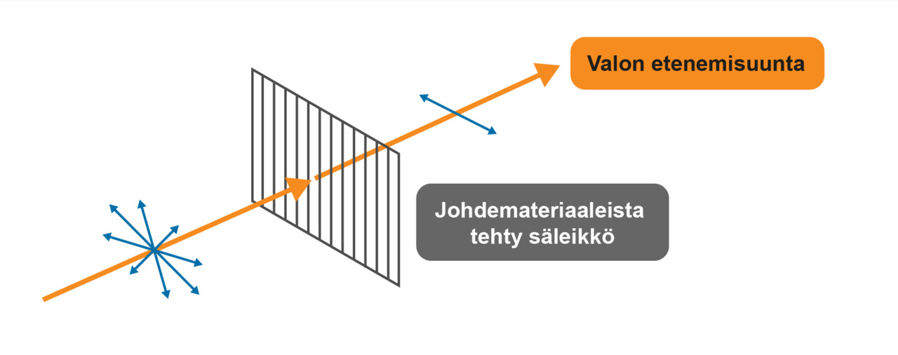 Polarisaatio osoittaa, että sähkömagneettinen säteily on poikittaista aaltoliikettä.