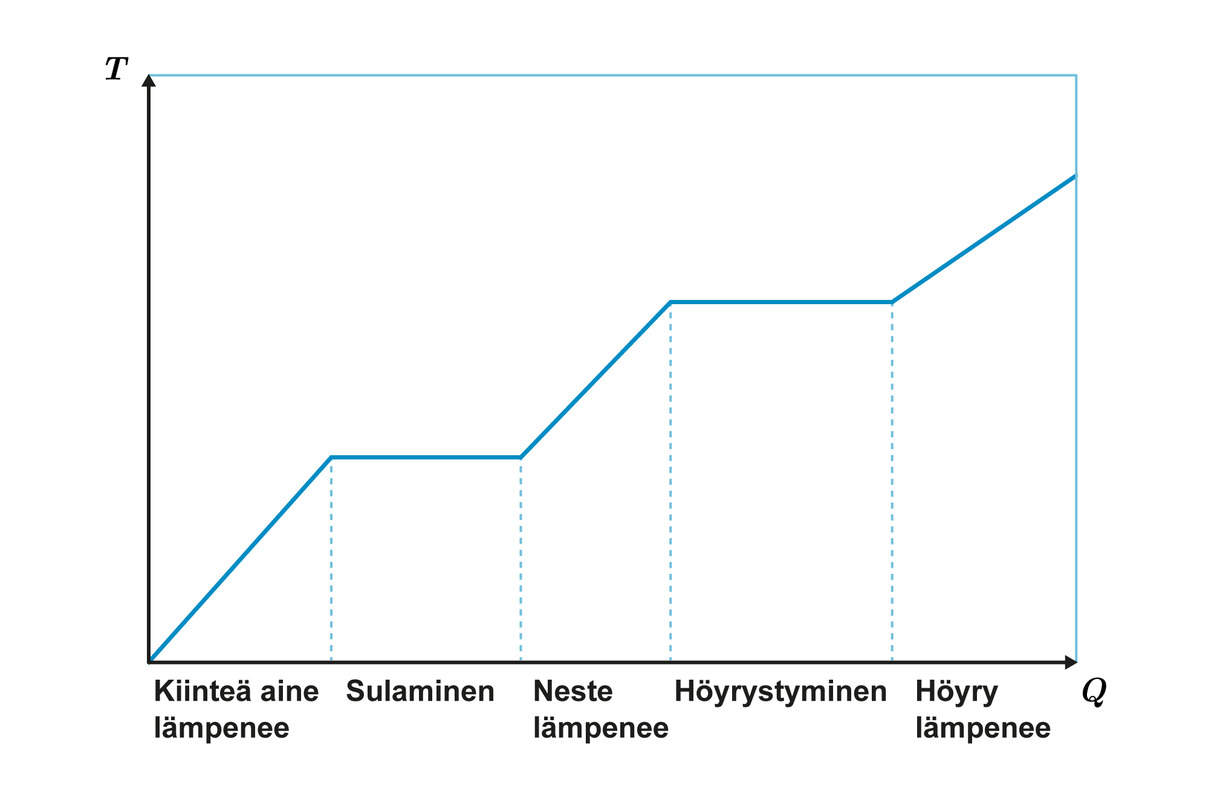Havainnollistava kuvaaja aineen lämmityksestä