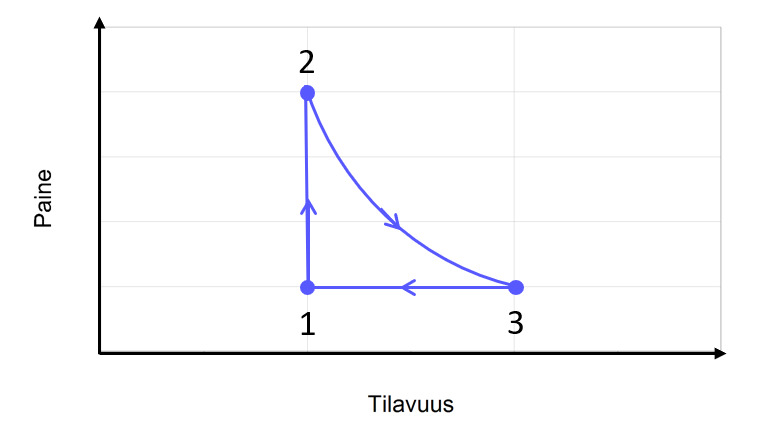 Kaasun kiertoprosessi tilavuus-paine -koordinaatistossa