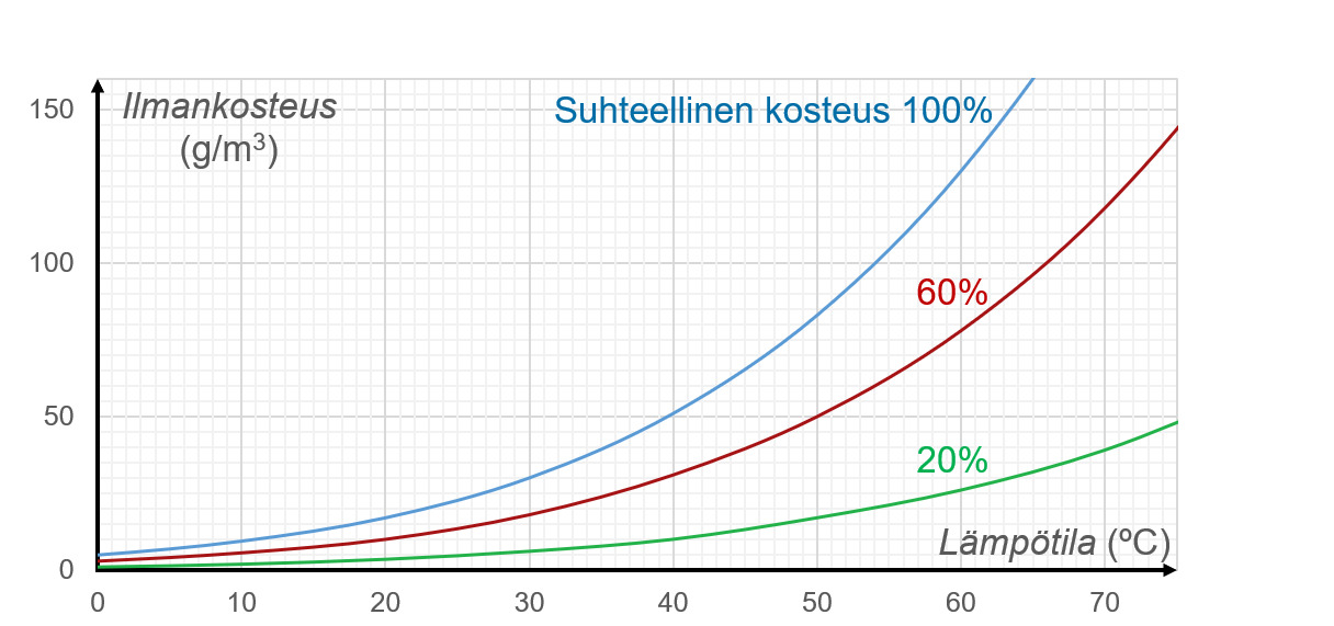 Suhteellinen ilmankosteus eri lämpötiloissa