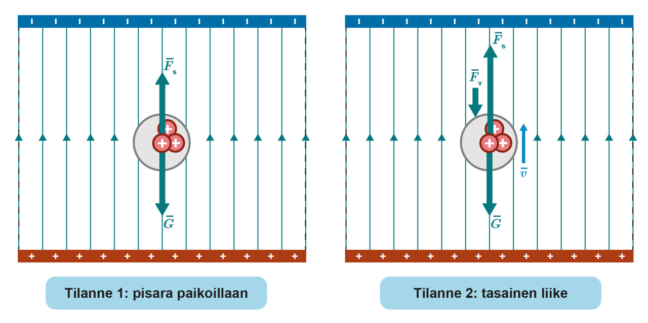 Kaksi tilannetta sähkövarauksen määrittämiseen