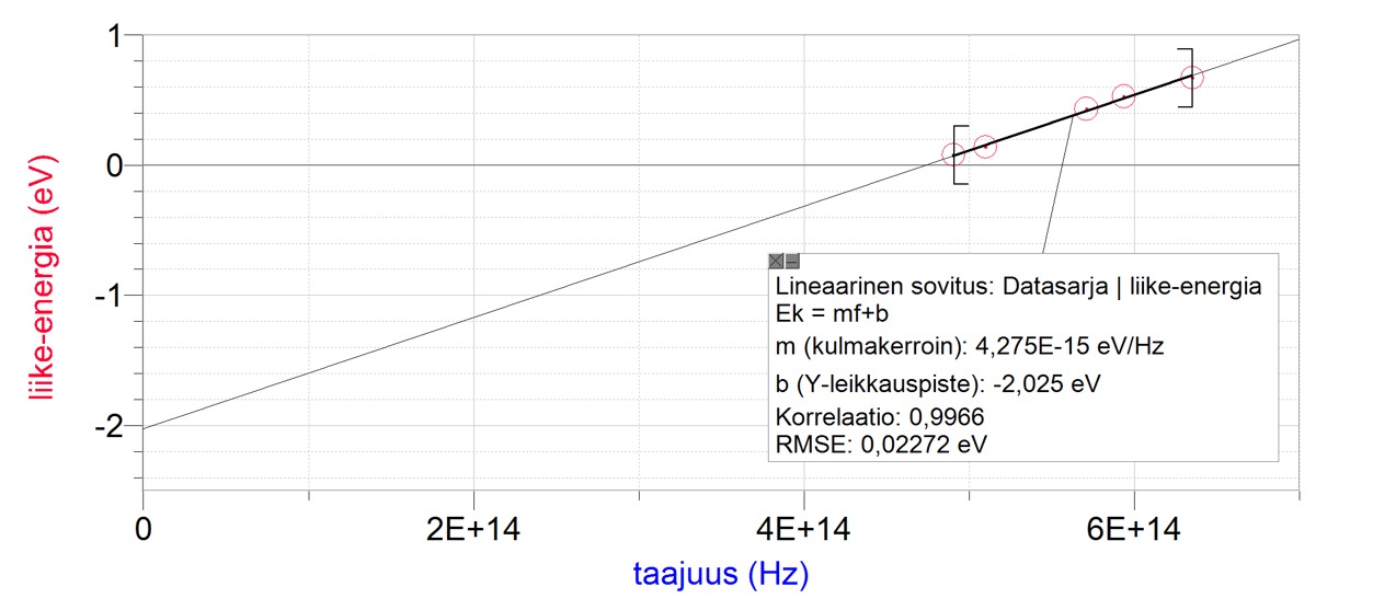 Irronneiden elektronien liike-energia levyyn osuneen säteilyn taajuuden funktiona.