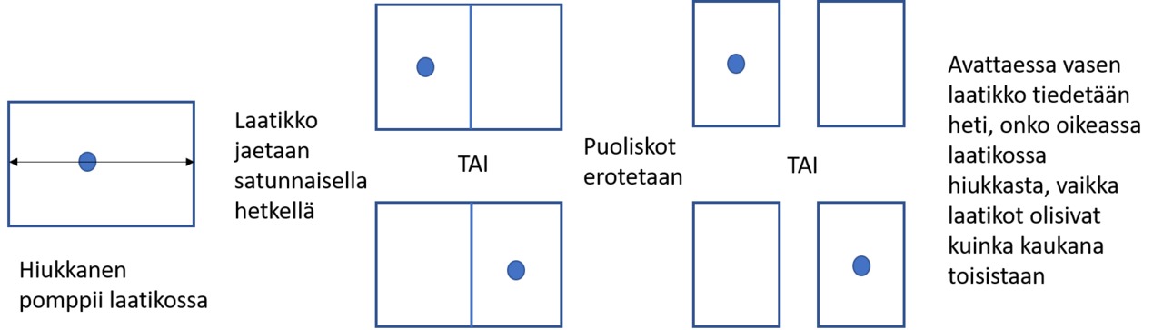 Kaaviomainen esitys lomittumisesta esimerkkitilanteessa.