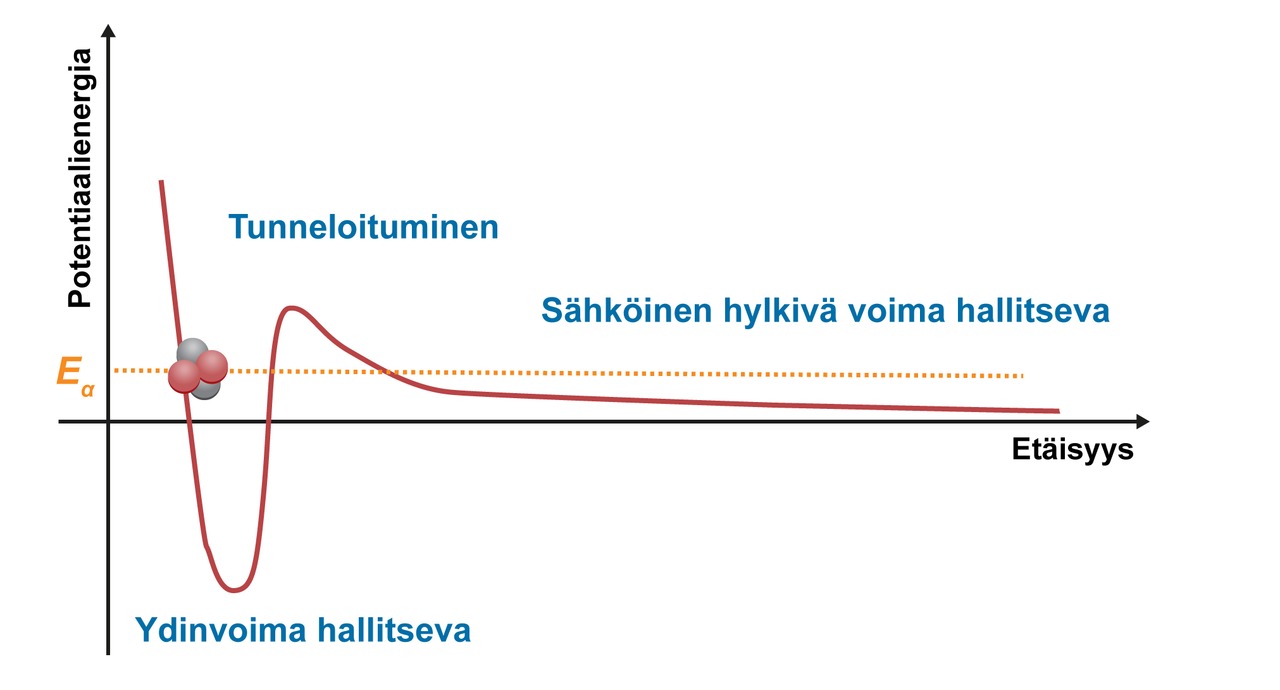 Alfahiukkasen energia ytimen lähettyvillä