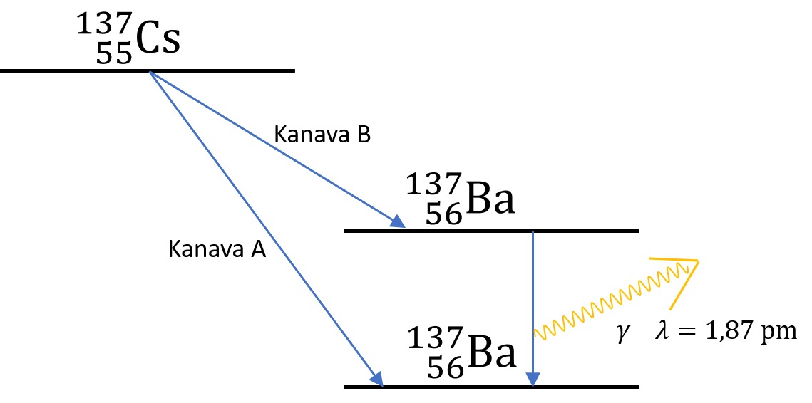 Cs-137:n beetahajoamiselle on kaksi kanavaa