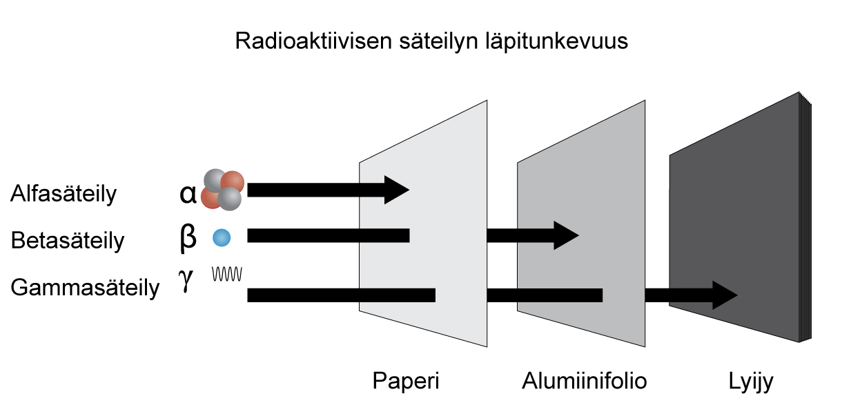 Alfasäteily pysähtyy helpommin kuin muut säteilylajit