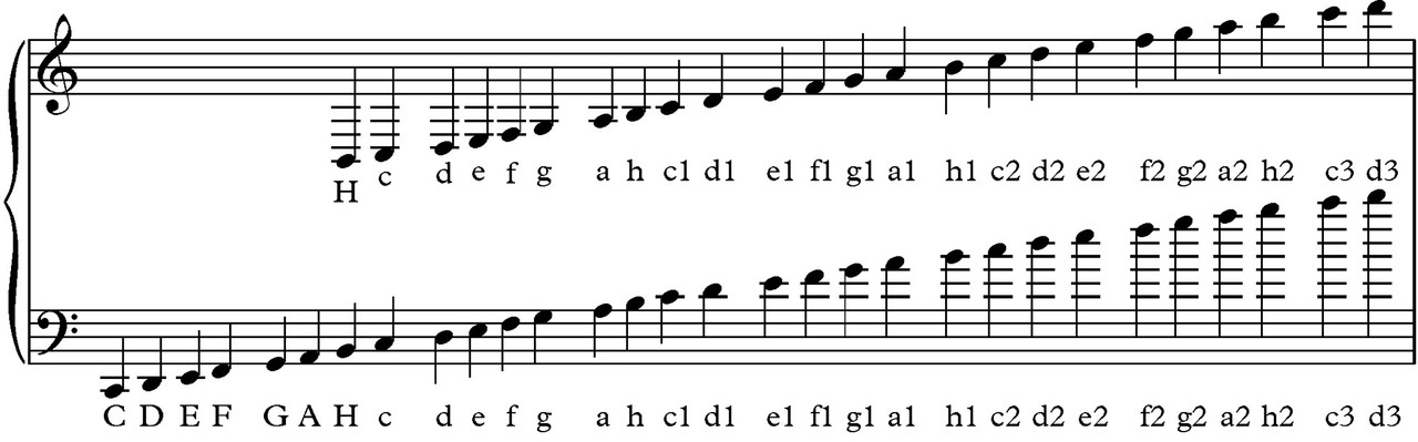 Nuottien nimet F- ja G-avaimella