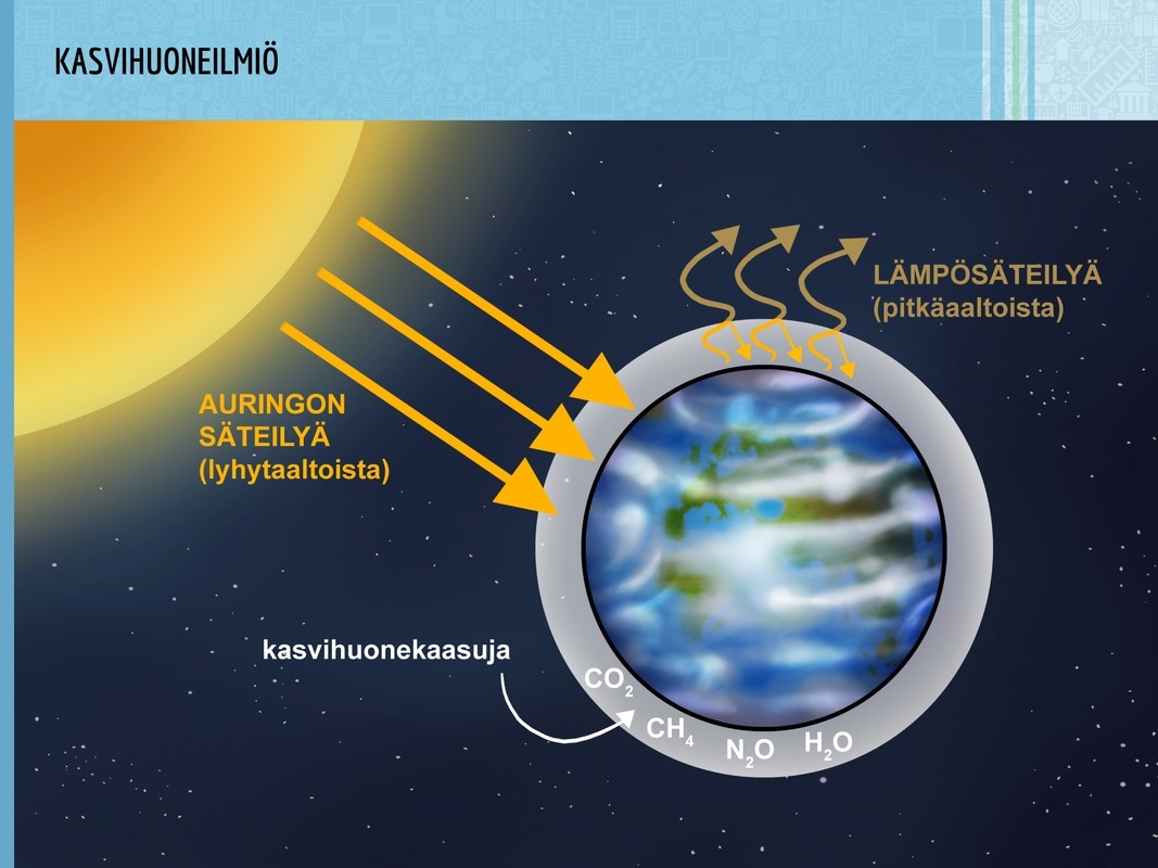 Kasvihuoneilmiö johtuu siitä, että säteilyä pääsee maan pinnalle, mutta siitä huomattava osa ei pääse takaisin avaruuteen ns. kasvihuonekaasujen vaikutuksesta.