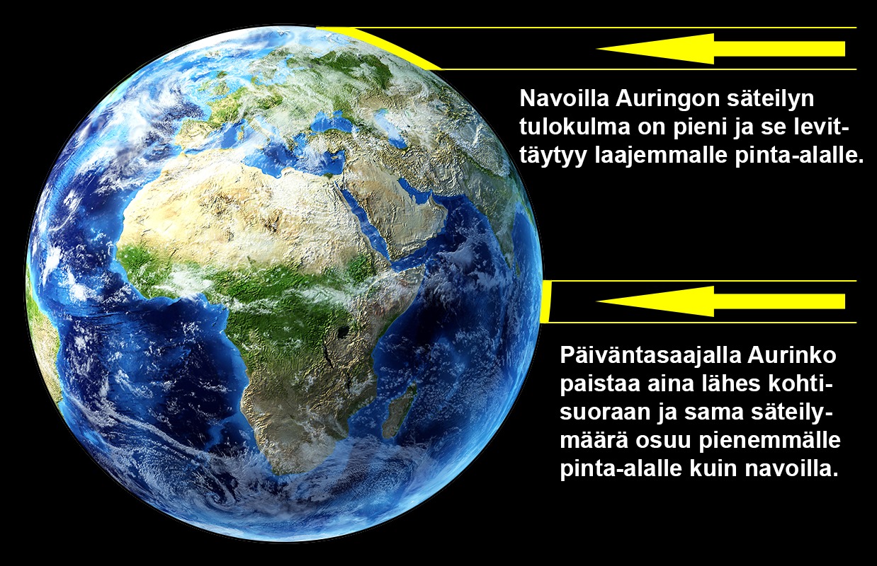 Aurinko säteilee voimakkaammin päiväntasaajan seudulle kuin alueille, jotka ovat lähellä napa-alueita.