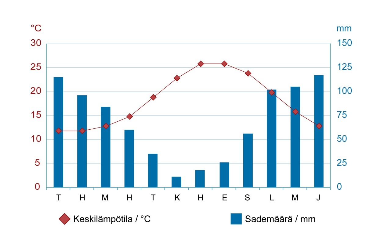 Välimeren ilmastodiagrammi. Kesä on kuuma ja vähäsateinen, talvi leuto ja sateinen.