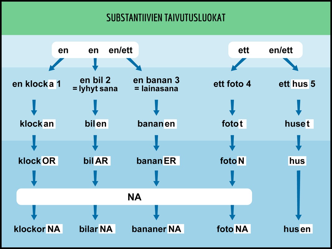 ylakoulun-ruotsi_substantiivit1.png