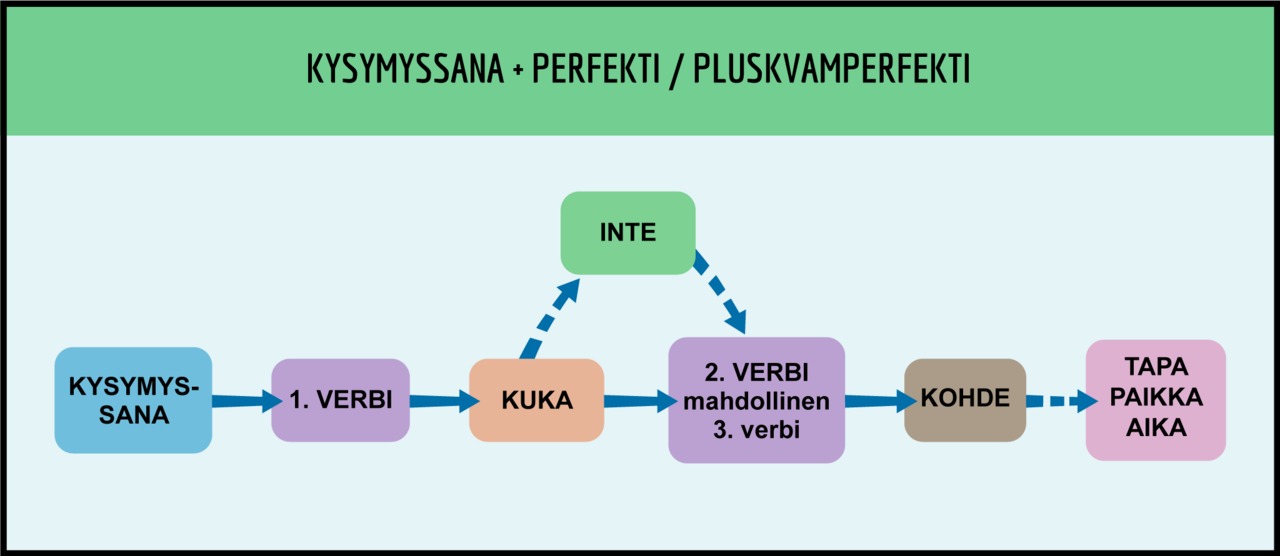 ylakoulun-ruotsi_kysymys-perfekti-pluskvamperfekti.png