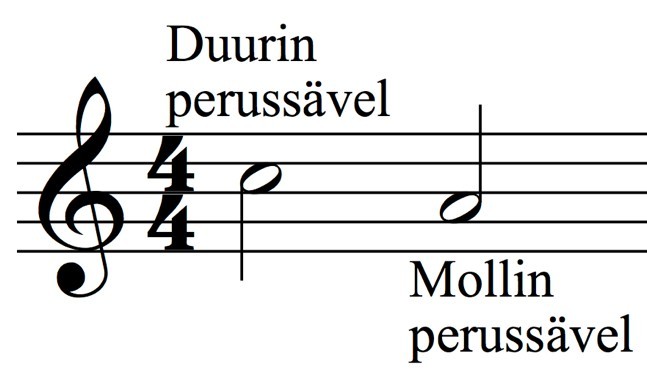 duurin ja mollin perussävelet