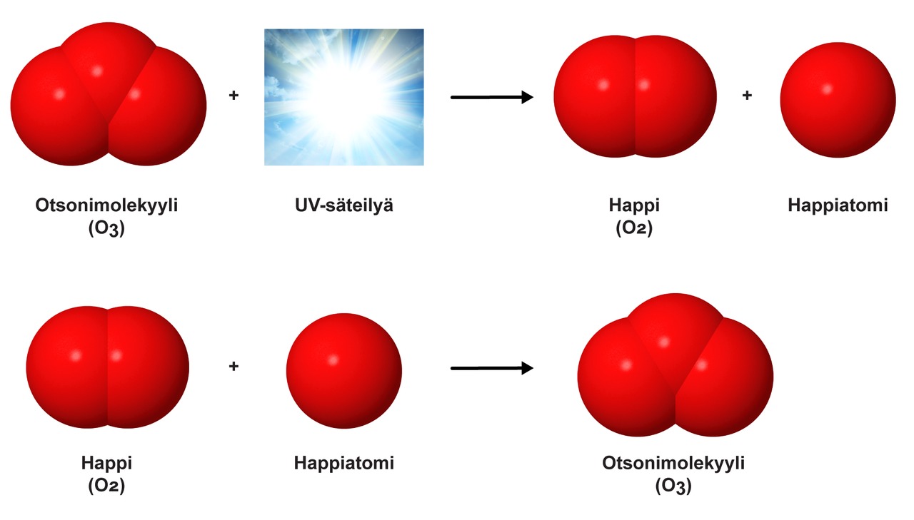 Reaktiossa otsonimolekyyli hajoaa UV-säteilyn vaikutuksesta ja tuotteena muodostuu vapaa happiatomi ja happimolekyyli. Vapaa happiatomi reagoi nopeasti lähimmän happimolekyylin kanssa ja muodostaa uuden otsonimolekyylin.