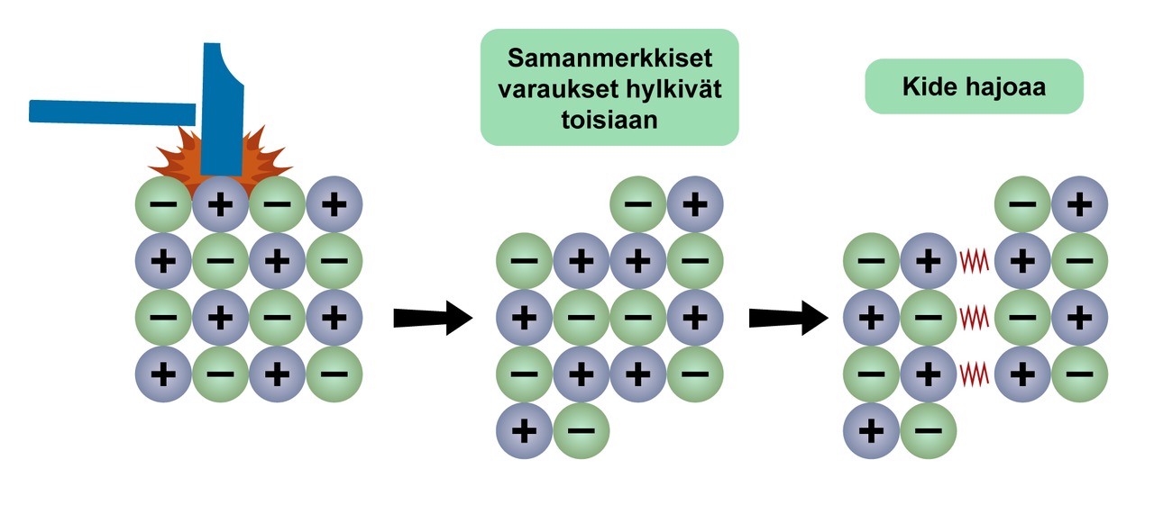 Ioniyhdiste kuitenkin rikkoontuu iskusta, kun samanmerkkiset ionit joutuvat vastakkain.