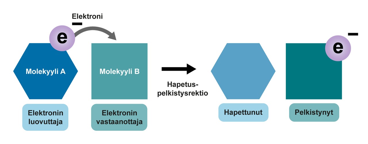Hapettumis-pelkistymisreaktiossa on kyse siis elektronien siirtymisestä aineelta toiselle.