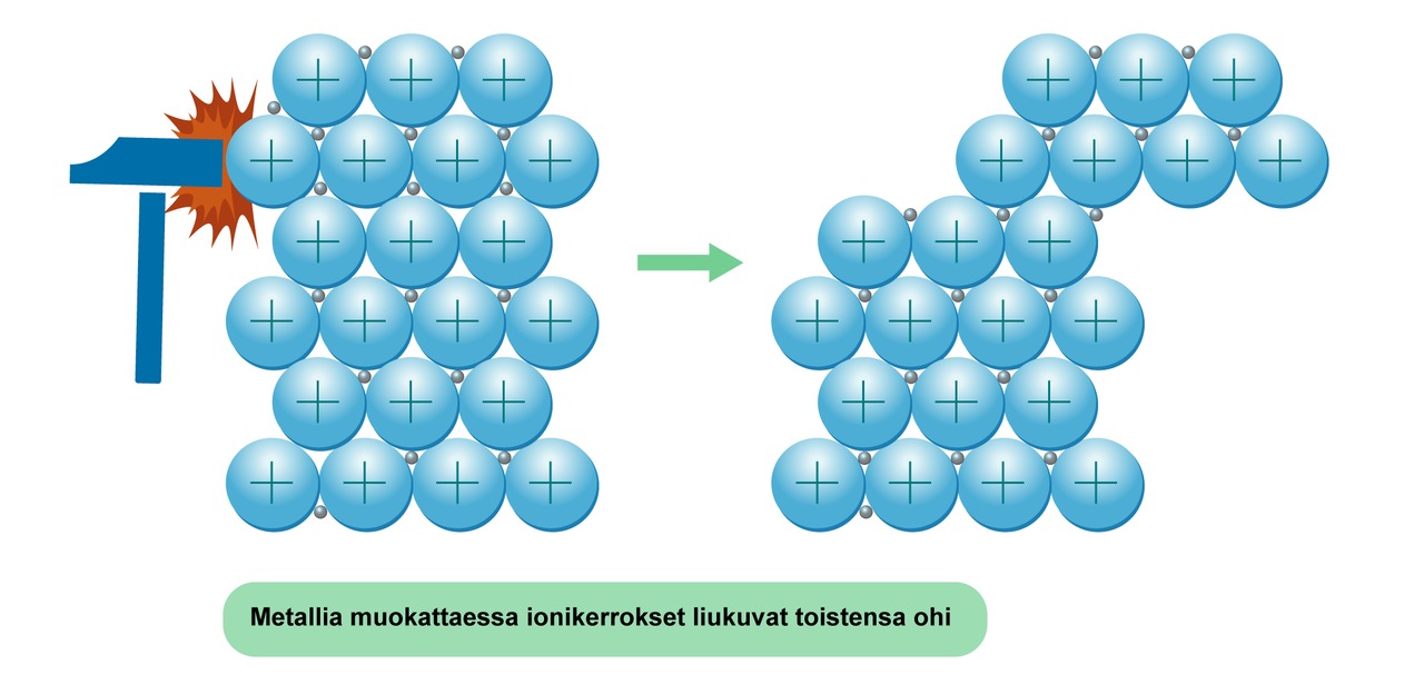 Yhteiset vapaasti liikkuvat sidoselektronit selittävät metallin muokattavuuden, korkean sulamispisteen ja sähkönkohtavuuden.
