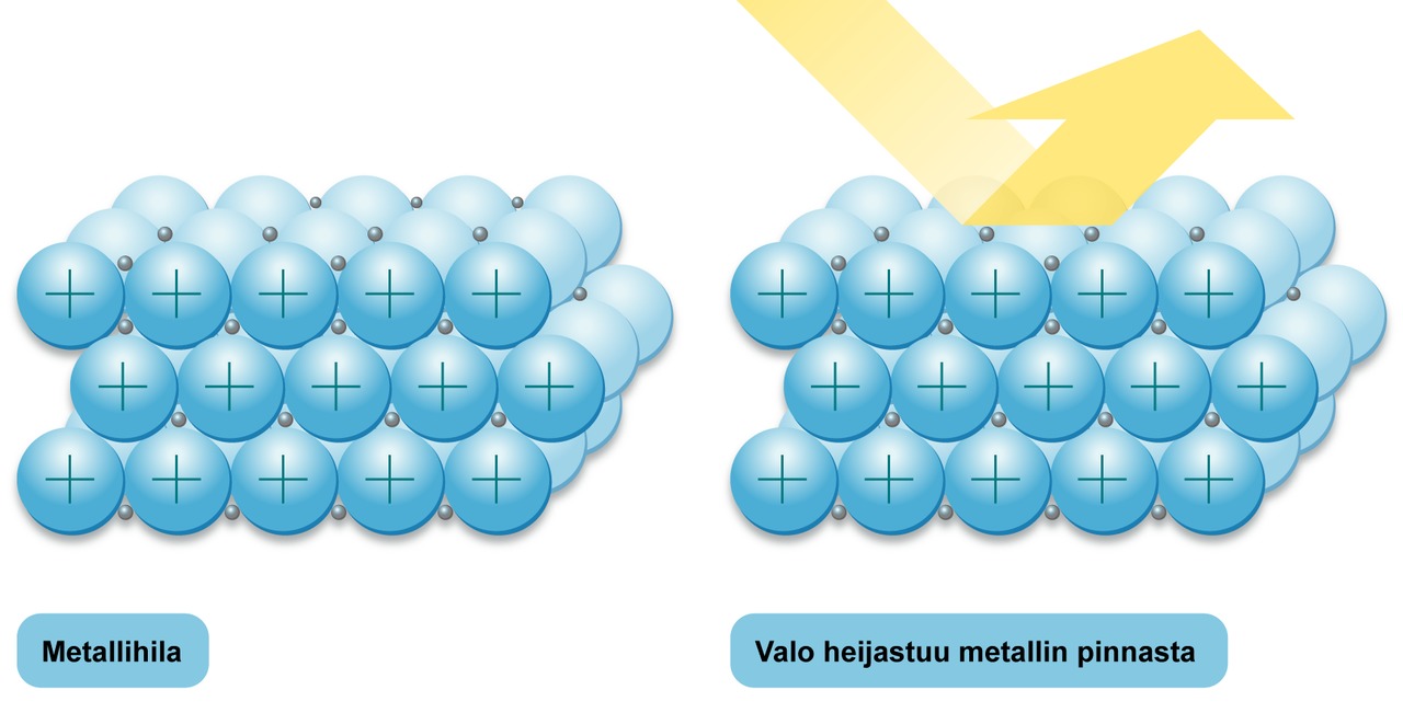 Sidoselektronien suuri lukumäärä ja likimain samat energiat selittävät metallikiillon. Sähkömagneettinen säteily saa sidoslektronit elektronit värähtelemään. Ne virittyvät korkeammalle energiatilalle ja viritystilan purkautuessa ylimääräinen energia vapautuu sähkömagneettisena säteilynä esimerkiksi valona.