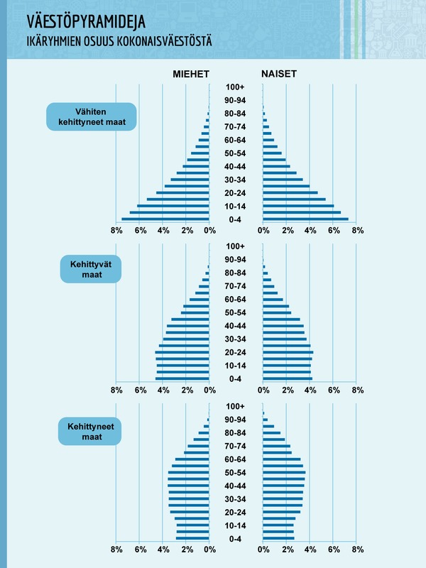 Väestöpyramidi.