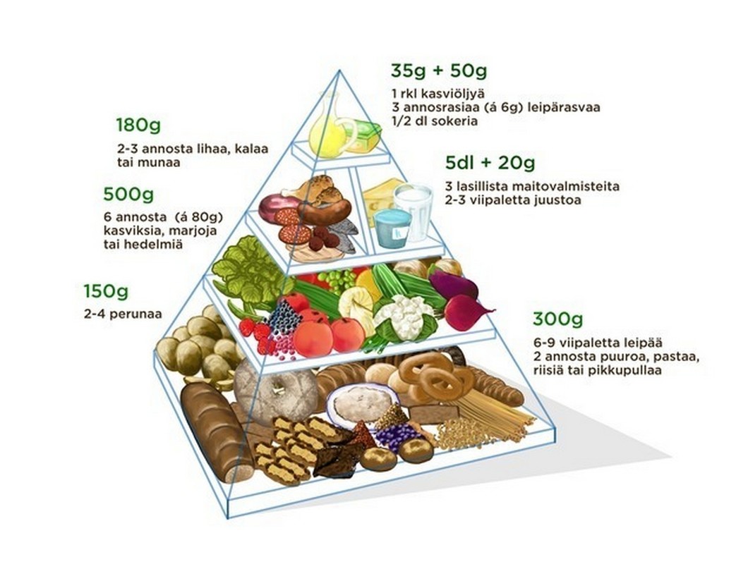 Suomalaisen ravitsemussuosituksen mukainen ruokapyramidi. Pyramidin pohjan muodostavat täysjyväviljatuotteet ja kasvikset. Pyramidia yläosassa sijaitsevat ne ruoka-aineet, joiden määrä ravitsemuksessa tulisi olla vähäinen, kuten esimerkiksi tyydyttyneen rasvan ja valkoisen sokerin.