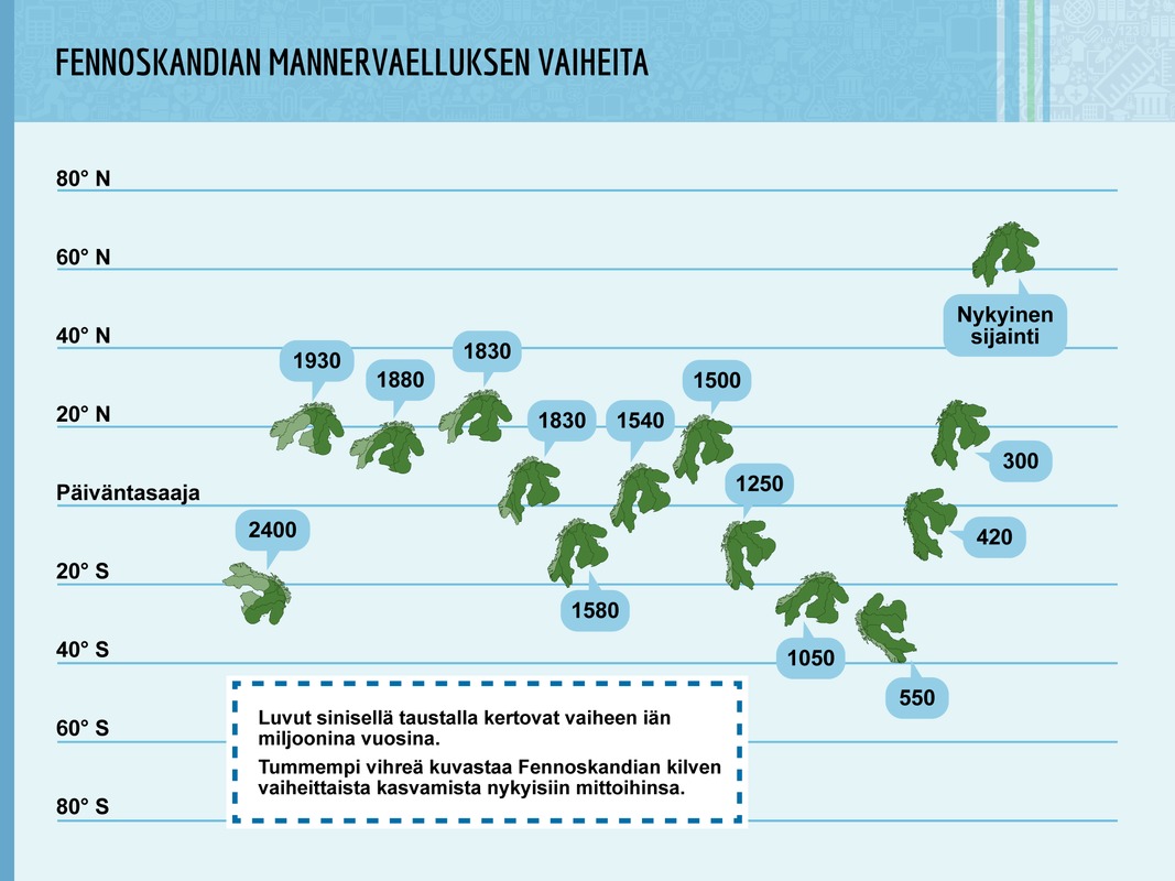 Fennoskandian mannervaellus. Fennoskandia on sijainnut vuosimiljoonien aikana eri leveyspiireillä. Tämä selittää mm. sen, että eräiltä Itämeren saarien kalkkikivestä löydetään trooppisen meren eläinten fossiileja.