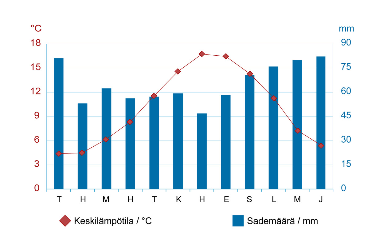 Lontoon ilmastodiagrammi. Huomaa, että talvella ei ole pakkasta ja ympäri vuoden sataa paljon.