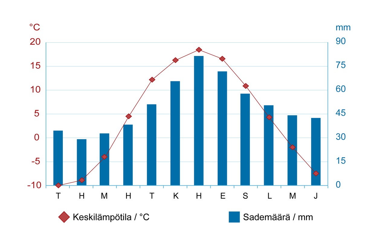 Moskovan ilmastodiagrammi