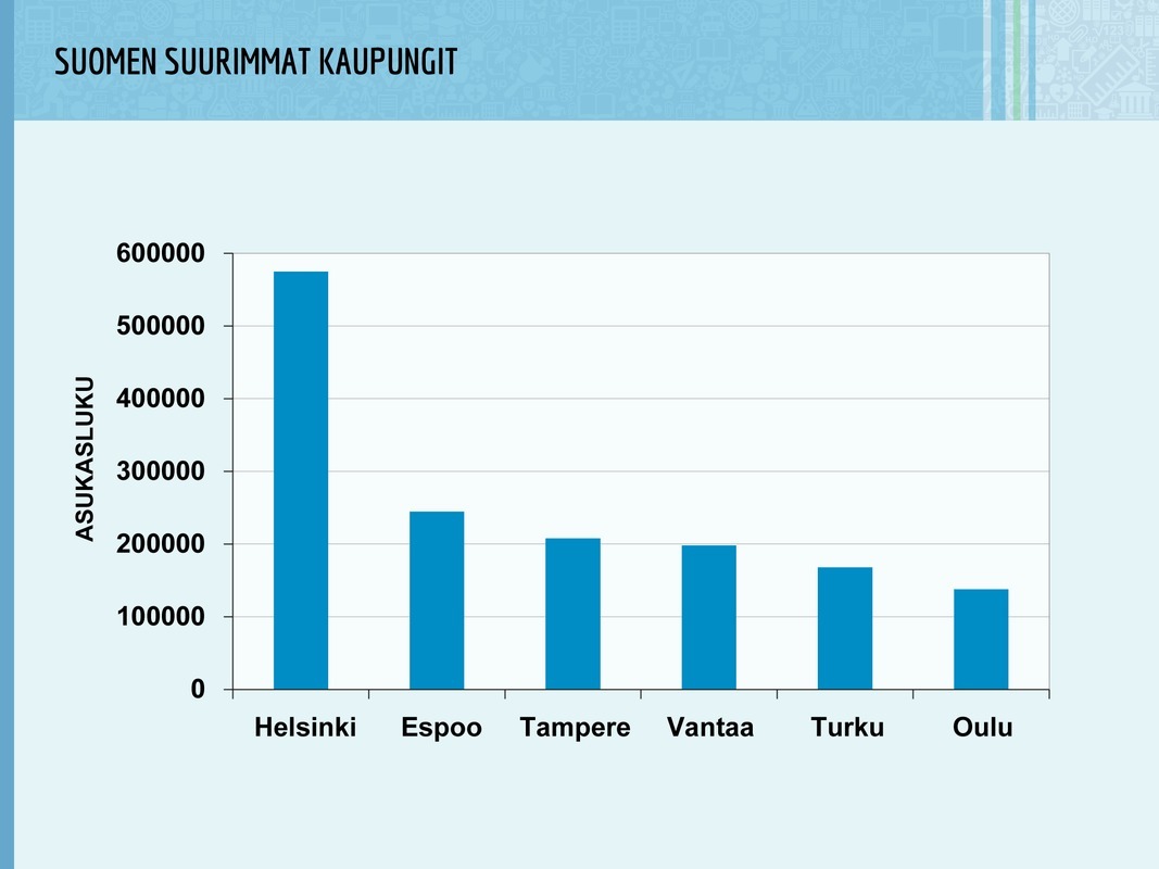 Suomen suurimmat kaupungit asukasluvun mukaan