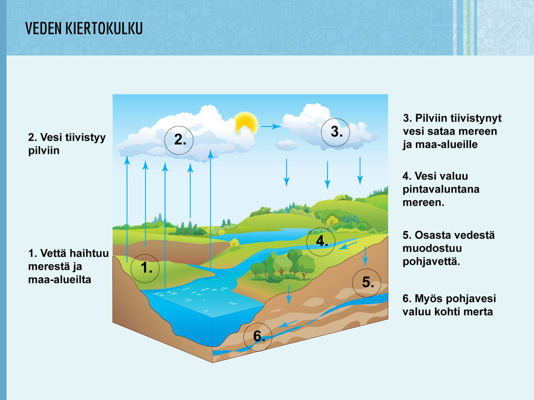 Veden kiertokulku.