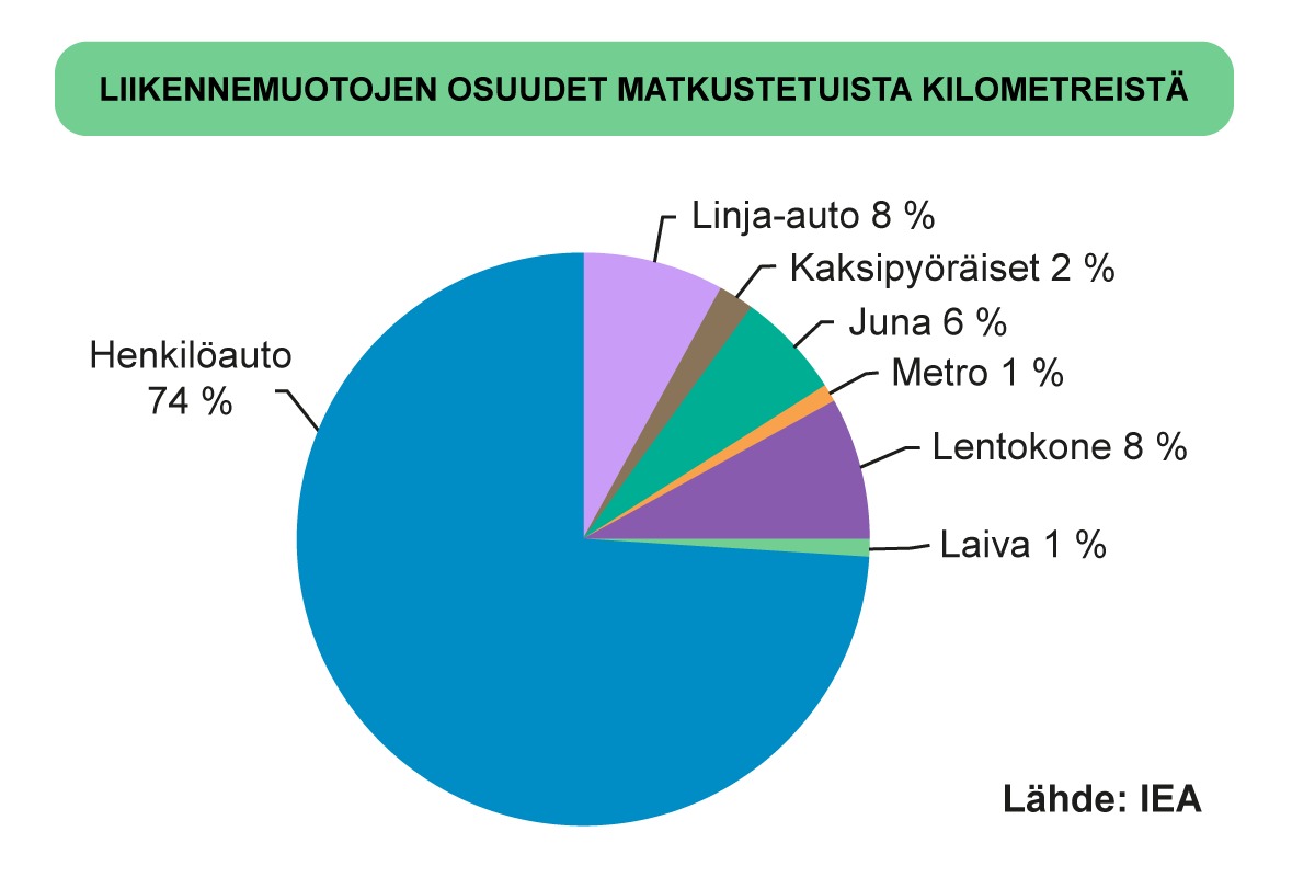 Henkilöliikenne EU-alueella (osuus matkustetuista kilometreistä).