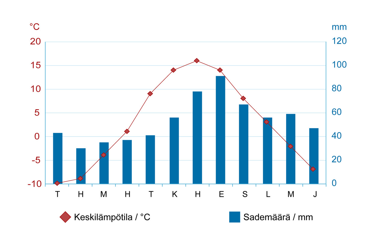 suomi_jyvaskyla_ilmastodiagrammi.png.jpg