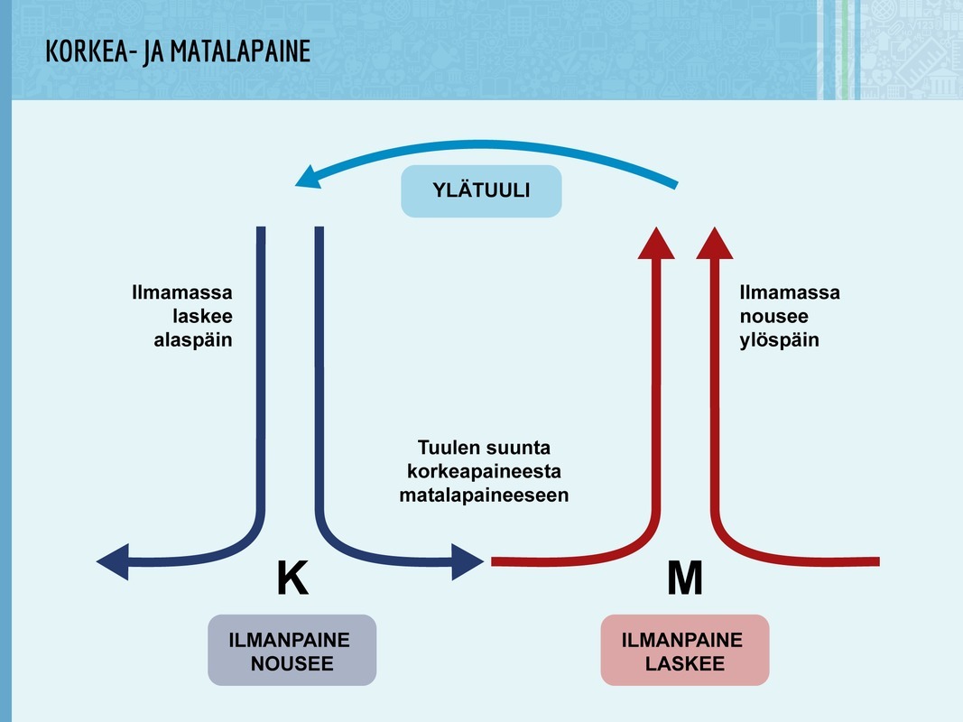Korkea- ja matalapaineet.