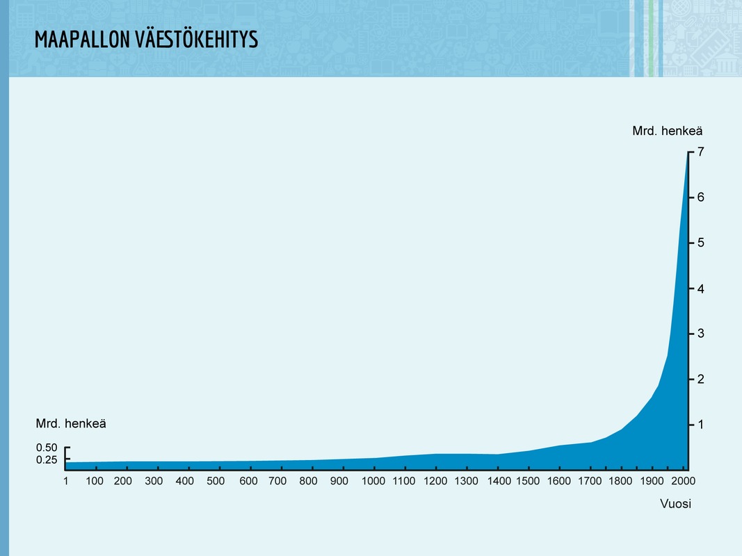 Maapallon väkimäärä alkoi lisääntyä 1800-luvulta alkaen, kun ruokaa pystyttiin tuottamaan enemmän ja lääketiede kehittyi.