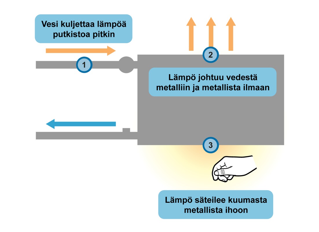 Lämmön siirtymistä.