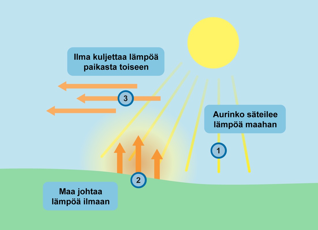 Lämmön siirtyminen.