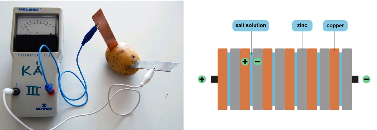 On the left: When two different metals are connected with a conductor (e.g. a potato), they form an electric pair. On the right: Chemical energy is caused by the chemical difference between two metals. The metals form an electric pair, which can be used to power an electric circuit.