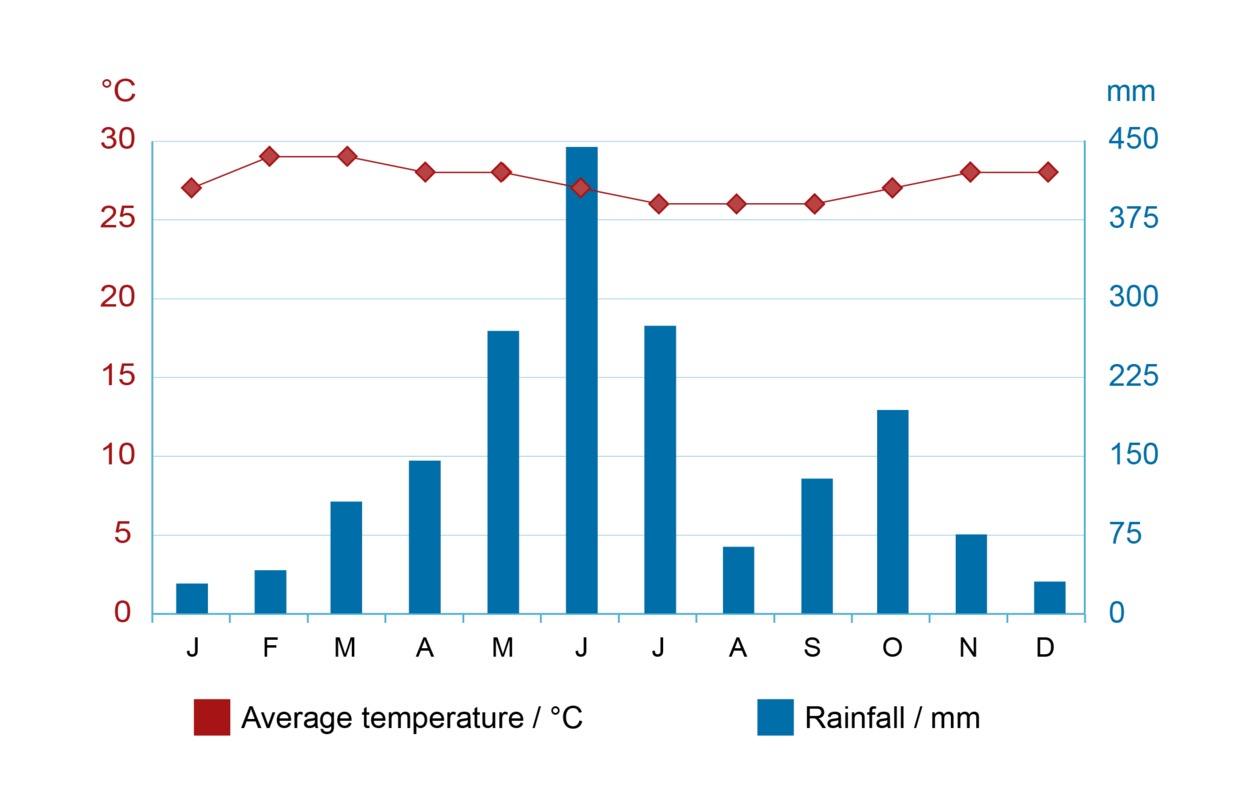 The climate diagram of Lagos, Nigeria.