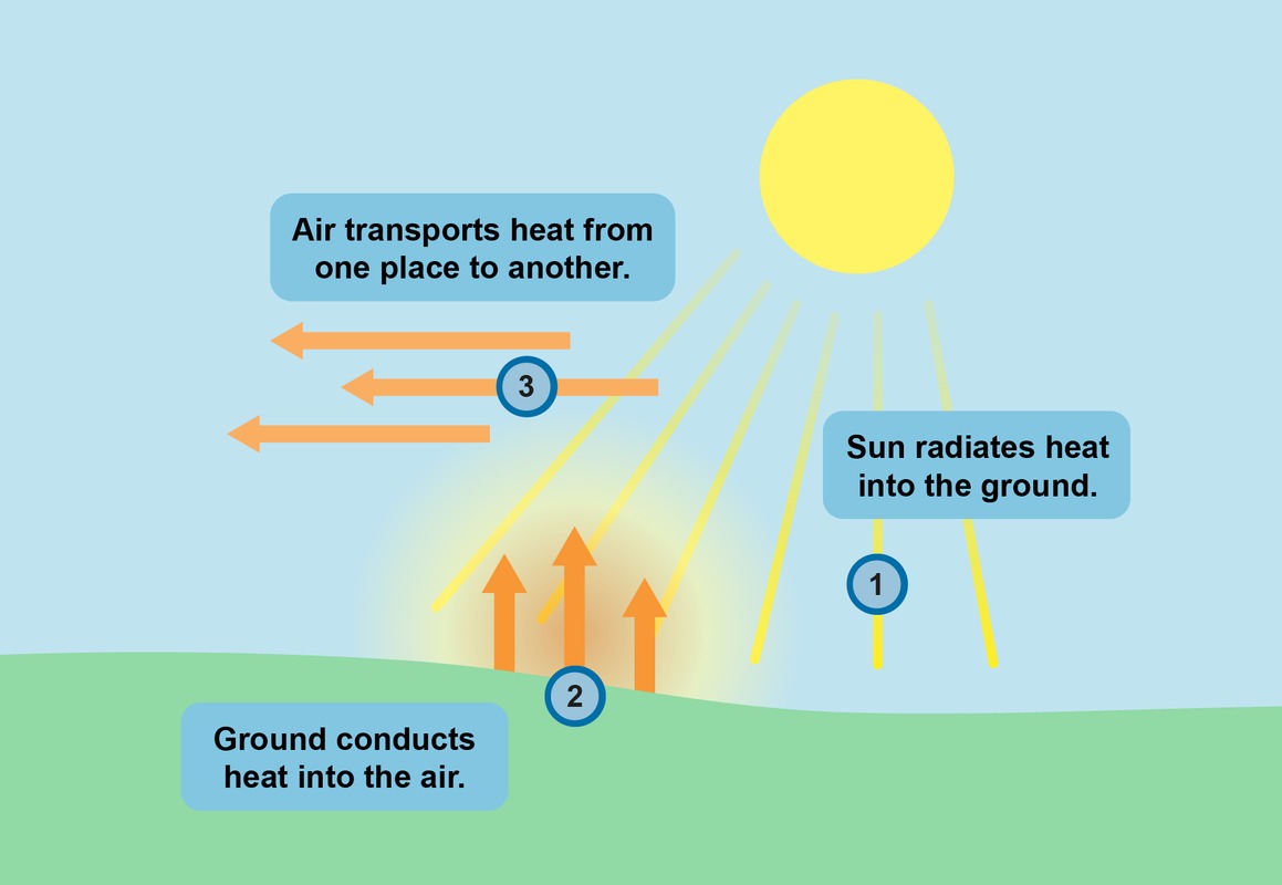 Heat moves in three different ways.